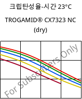 크립탄성율-시간 23°C, TROGAMID® CX7323 NC (건조), PAPACM12, Evonik