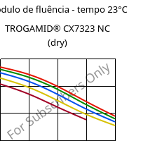 Módulo de fluência - tempo 23°C, TROGAMID® CX7323 NC (dry), PAPACM12, Evonik