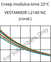 Creep modulus-time 23°C, VESTAMID® L2140 NC (cond.), PA12, Evonik