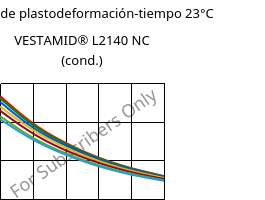 Módulo de plastodeformación-tiempo 23°C, VESTAMID® L2140 NC (Cond), PA12, Evonik