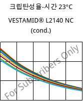 크립탄성율-시간 23°C, VESTAMID® L2140 NC (응축), PA12, Evonik