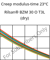 Creep modulus-time 23°C, Rilsan® BZM 30 O T3L (dry), PA11-GF30, ARKEMA