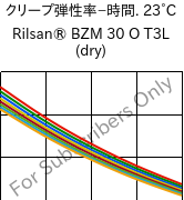  クリープ弾性率−時間. 23°C, Rilsan® BZM 30 O T3L (乾燥), PA11-GF30, ARKEMA