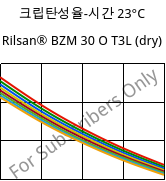 크립탄성율-시간 23°C, Rilsan® BZM 30 O T3L (건조), PA11-GF30, ARKEMA