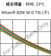 蠕变模量－时间. 23°C, Rilsan® BZM 30 O T3L (烘干), PA11-GF30, ARKEMA