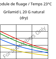 Module de fluage / Temps 23°C, Grilamid L 20 G natural (sec), PA12, EMS-GRIVORY