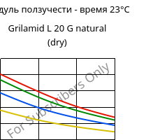 Модуль ползучести - время 23°C, Grilamid L 20 G natural (сухой), PA12, EMS-GRIVORY