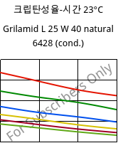 크립탄성율-시간 23°C, Grilamid L 25 W 40 natural 6428 (응축), PA12, EMS-GRIVORY