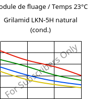 Module de fluage / Temps 23°C, Grilamid LKN-5H natural (cond.), PA12-GB30, EMS-GRIVORY