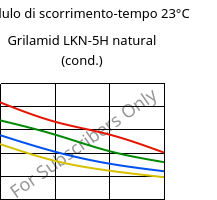 Modulo di scorrimento-tempo 23°C, Grilamid LKN-5H natural (cond.), PA12-GB30, EMS-GRIVORY