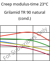 Creep modulus-time 23°C, Grilamid TR 90 natural (cond.), PAMACM12, EMS-GRIVORY