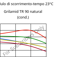 Modulo di scorrimento-tempo 23°C, Grilamid TR 90 natural (cond.), PAMACM12, EMS-GRIVORY