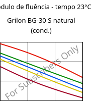 Módulo de fluência - tempo 23°C, Grilon BG-30 S natural (cond.), PA6-GF30, EMS-GRIVORY