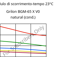 Modulo di scorrimento-tempo 23°C, Grilon BGM-65 X V0 natural (cond.), PA6-GF30, EMS-GRIVORY