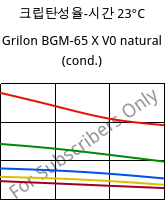 크립탄성율-시간 23°C, Grilon BGM-65 X V0 natural (응축), PA6-GF30, EMS-GRIVORY