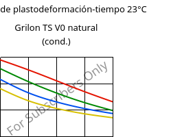 Módulo de plastodeformación-tiempo 23°C, Grilon TS V0 natural (Cond), PA666, EMS-GRIVORY