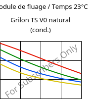 Module de fluage / Temps 23°C, Grilon TS V0 natural (cond.), PA666, EMS-GRIVORY
