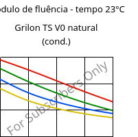 Módulo de fluência - tempo 23°C, Grilon TS V0 natural (cond.), PA666, EMS-GRIVORY