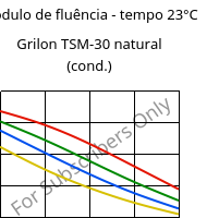Módulo de fluência - tempo 23°C, Grilon TSM-30 natural (cond.), PA666-MD30, EMS-GRIVORY