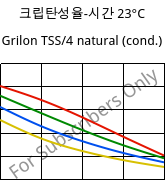크립탄성율-시간 23°C, Grilon TSS/4 natural (응축), PA666, EMS-GRIVORY