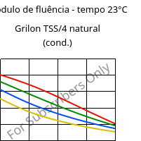 Módulo de fluência - tempo 23°C, Grilon TSS/4 natural (cond.), PA666, EMS-GRIVORY