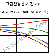 크립탄성율-시간 23°C, Grivory G 21 natural (응축), PA6I/6T, EMS-GRIVORY