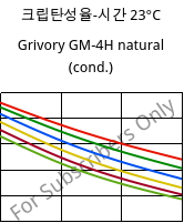 크립탄성율-시간 23°C, Grivory GM-4H natural (응축), PA*-MD40, EMS-GRIVORY