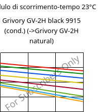 Modulo di scorrimento-tempo 23°C, Grivory GV-2H black 9915 (cond.), PA*-GF20, EMS-GRIVORY