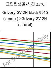 크립탄성율-시간 23°C, Grivory GV-2H black 9915 (응축), PA*-GF20, EMS-GRIVORY