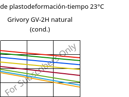 Módulo de plastodeformación-tiempo 23°C, Grivory GV-2H natural (Cond), PA*-GF20, EMS-GRIVORY