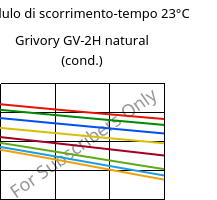Modulo di scorrimento-tempo 23°C, Grivory GV-2H natural (cond.), PA*-GF20, EMS-GRIVORY