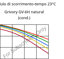 Modulo di scorrimento-tempo 23°C, Grivory GV-6H natural (cond.), PA*-GF60, EMS-GRIVORY