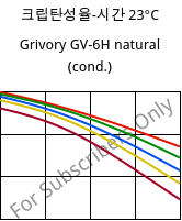 크립탄성율-시간 23°C, Grivory GV-6H natural (응축), PA*-GF60, EMS-GRIVORY