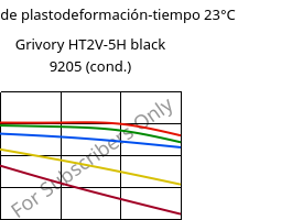 Módulo de plastodeformación-tiempo 23°C, Grivory HT2V-5H black 9205 (Cond), PA6T/66-GF50, EMS-GRIVORY