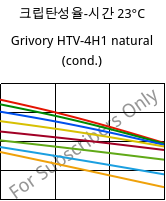 크립탄성율-시간 23°C, Grivory HTV-4H1 natural (응축), PA6T/6I-GF40, EMS-GRIVORY