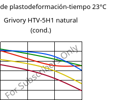 Módulo de plastodeformación-tiempo 23°C, Grivory HTV-5H1 natural (Cond), PA6T/6I-GF50, EMS-GRIVORY