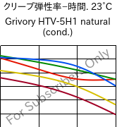 クリープ弾性率−時間. 23°C, Grivory HTV-5H1 natural (調湿), PA6T/6I-GF50, EMS-GRIVORY