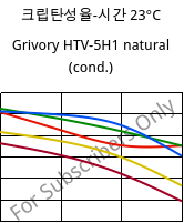 크립탄성율-시간 23°C, Grivory HTV-5H1 natural (응축), PA6T/6I-GF50, EMS-GRIVORY