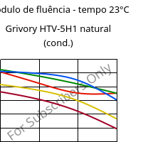 Módulo de fluência - tempo 23°C, Grivory HTV-5H1 natural (cond.), PA6T/6I-GF50, EMS-GRIVORY