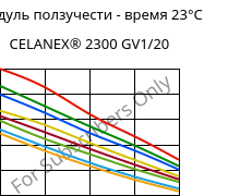 Модуль ползучести - время 23°C, CELANEX® 2300 GV1/20, PBT-GF20, Celanese