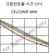 크립탄성율-시간 23°C, CELCON® M90, POM, Celanese