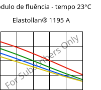 Módulo de fluência - tempo 23°C, Elastollan® 1195 A, (TPU-ARET), BASF PU