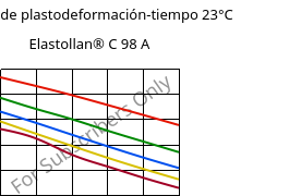 Módulo de plastodeformación-tiempo 23°C, Elastollan® C 98 A, (TPU-ARES), BASF PU