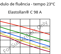Módulo de fluência - tempo 23°C, Elastollan® C 98 A, (TPU-ARES), BASF PU