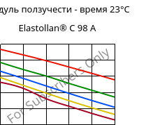 Модуль ползучести - время 23°C, Elastollan® C 98 A, (TPU-ARES), BASF PU