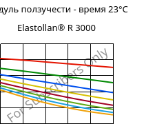 Модуль ползучести - время 23°C, Elastollan® R 3000, (TPU-ARES)-GF, BASF PU