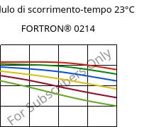 Modulo di scorrimento-tempo 23°C, FORTRON® 0214, PPS, Celanese