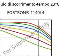 Modulo di scorrimento-tempo 23°C, FORTRON® 1140L4, PPS-GF40, Celanese
