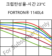 크립탄성율-시간 23°C, FORTRON® 1140L4, PPS-GF40, Celanese