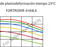 Módulo de plastodeformación-tiempo 23°C, FORTRON® 4184L6, PPS-(MD+GF)53, Celanese